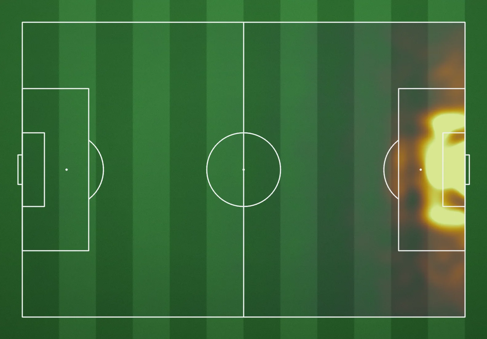 A rendered pitch showing a smooth, Gaussian-blurred expected-threat heatmap over the 2015/16 Premier League season, brightest inside the penalty box.