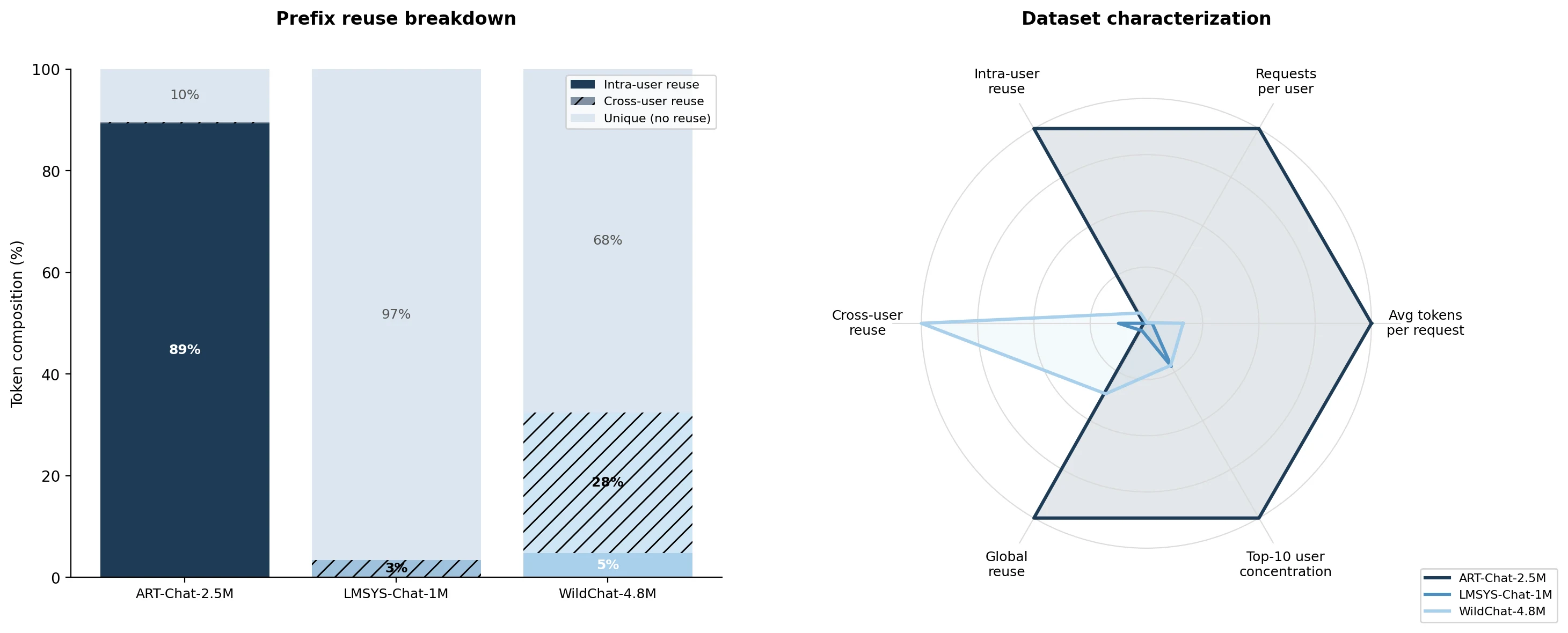 Left: stacked bars of prefix-reuse composition—ART-Chat-2.5M is 89% intra-user reuse, LMSYS-Chat-1M is 97% unique, WildChat-4.8M is 68% unique with 28% cross-user reuse. Right: a six-axis radar chart where ART-Chat-2.5M dominates every axis except cross-user reuse, where WildChat leads.
