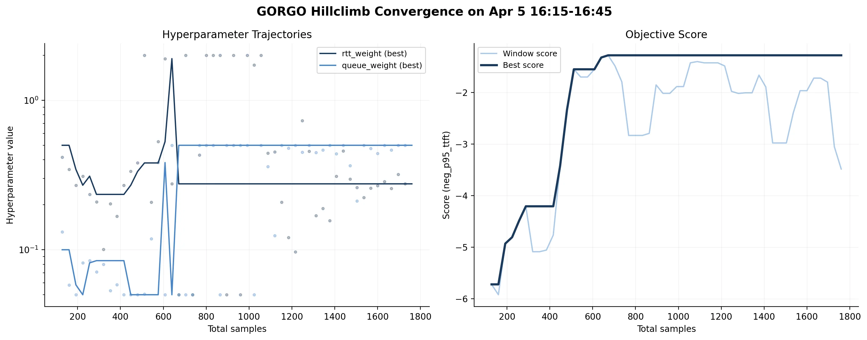 Two-panel plot. Left: rtt_weight and queue_weight trajectories settling to about 0.28 and 0.5. Right: objective score (negative p95 TTFT) climbing from about -5.9 to -1.2 and plateauing.