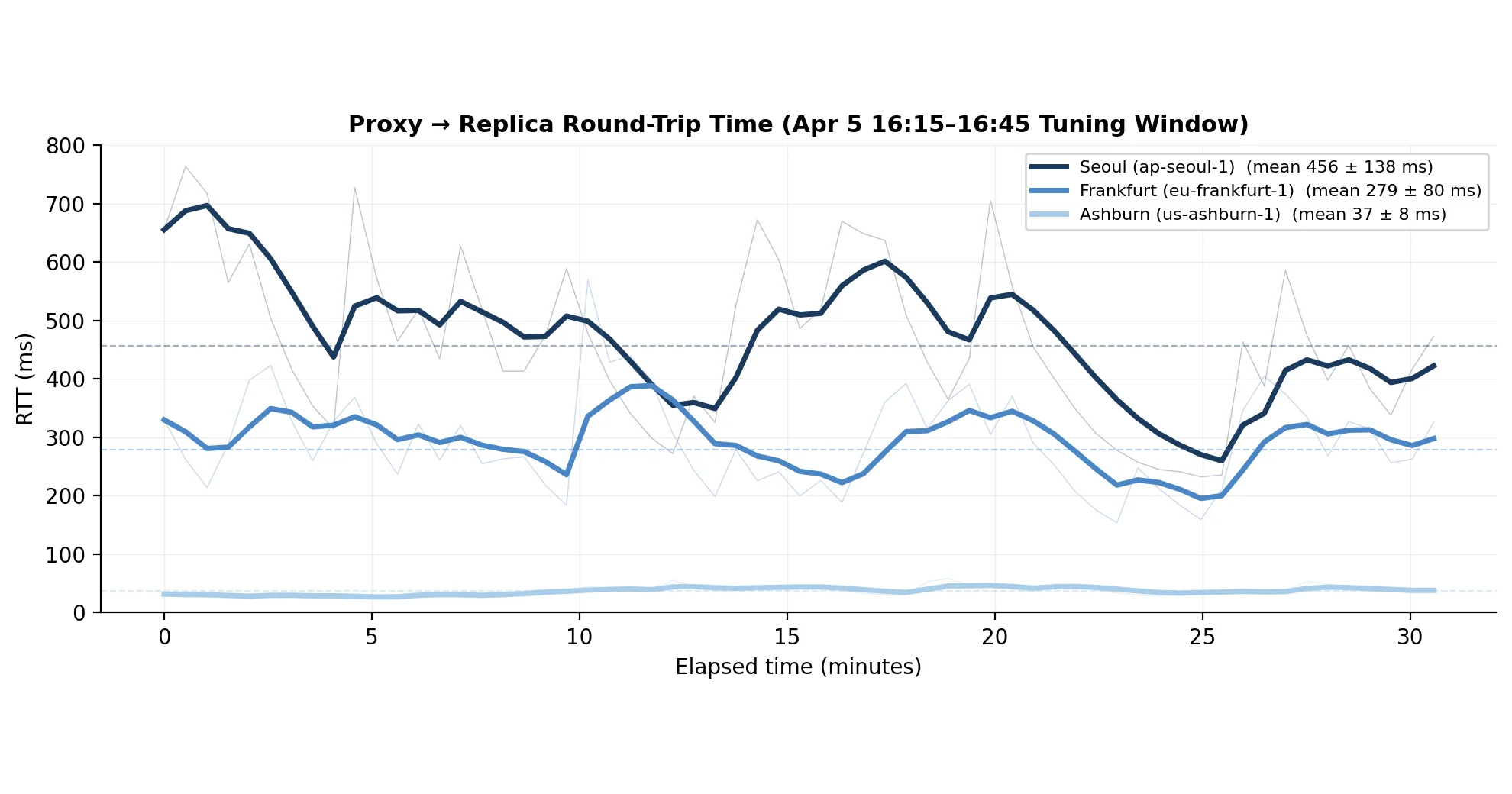 Proxy-to-replica round-trip time over a 30-minute tuning window, three colored bands for Seoul (~456ms), Frankfurt (~279ms), and Ashburn (~37ms), with faint per-probe traces beneath each smoothed line.