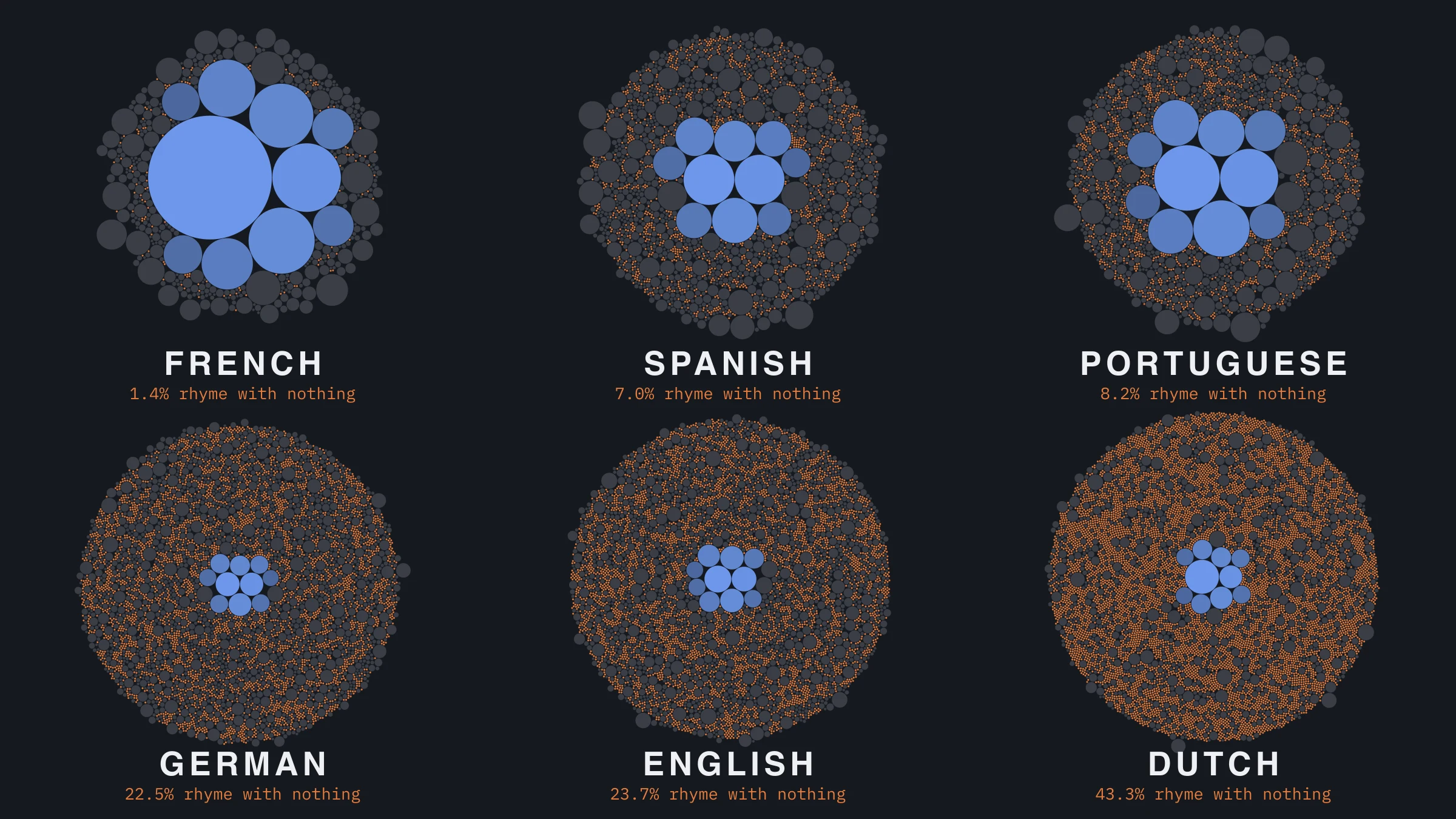 Six disks of packed circles, one per language, French, Spanish and Portuguese on top, German, English and Dutch below. French is mostly a few huge blue circles. Spanish and Portuguese have a core of large blue circles in a field of gray. German, English and Dutch have a tiny blue core in a field speckled orange, Dutch most of all.